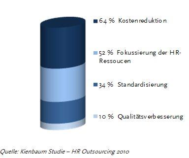 Gründe Auslagerung Verwaltung betrieblicher Altersvorsoge (bAV)